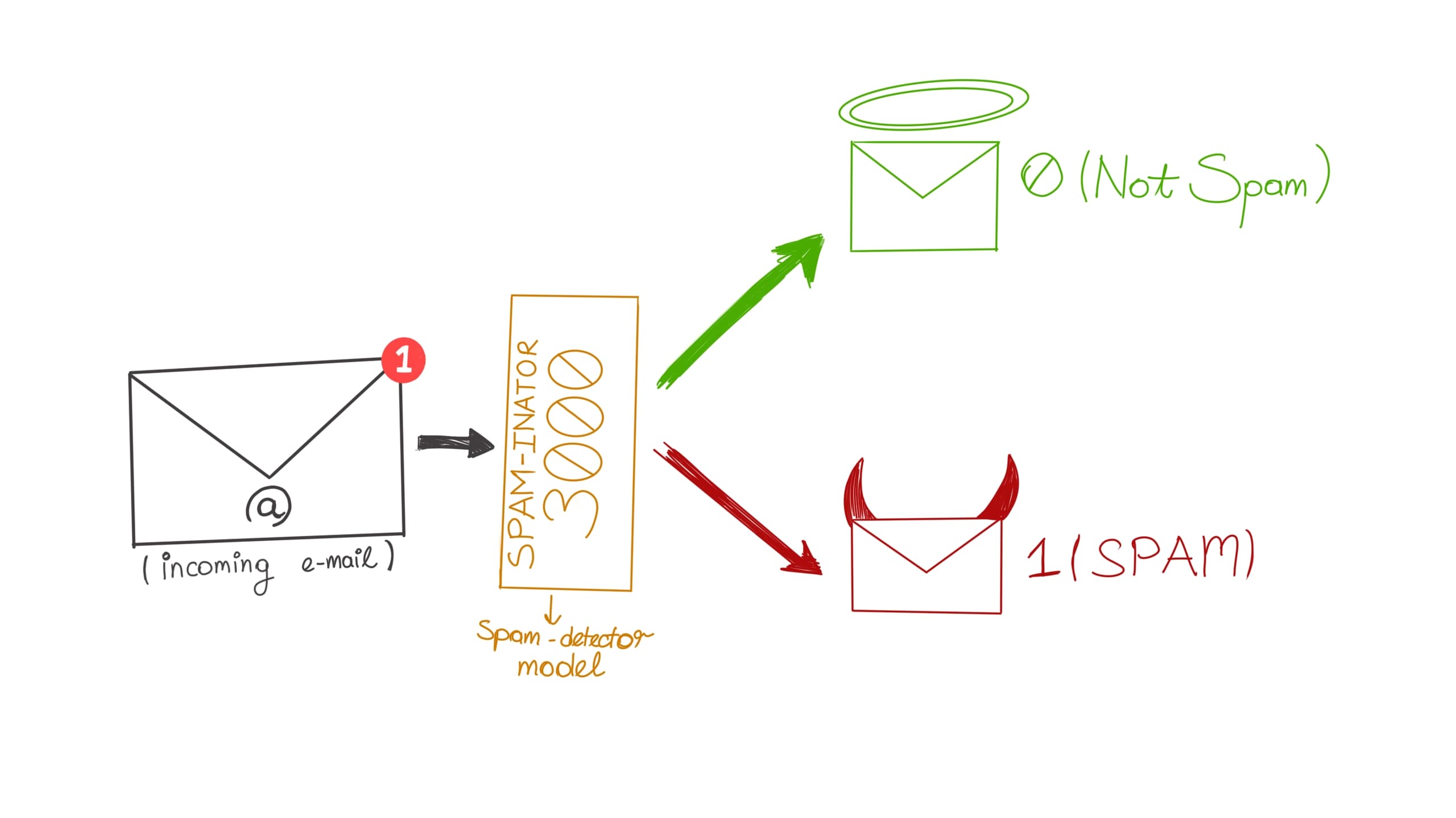 Spam detection process